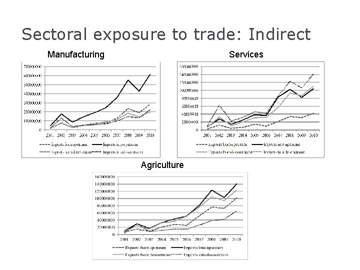 Sectoral exposure to trade: Indirect Manufacturing Services Agriculture 