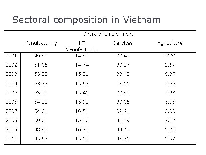 Sectoral composition in Vietnam Share of Employment Manufacturing 2001 49. 69 HT Manufacturing 14.