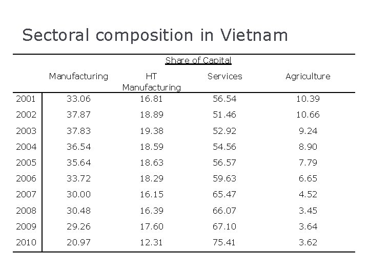Sectoral composition in Vietnam Share of Capital Manufacturing 2001 33. 06 HT Manufacturing 16.