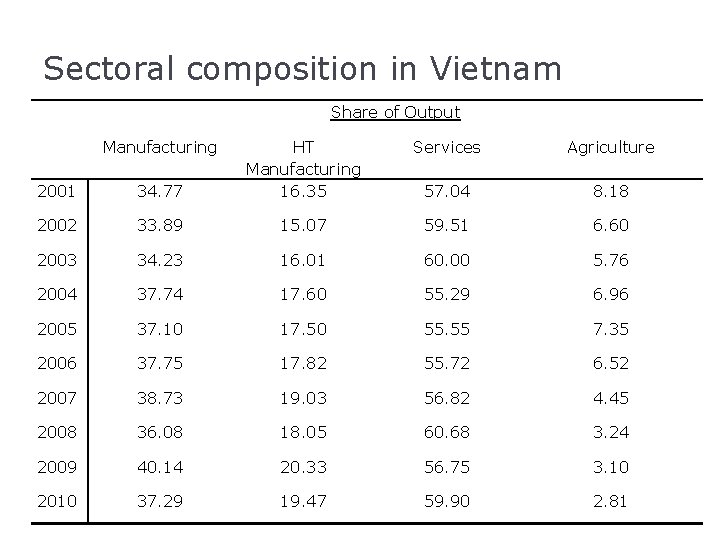 Sectoral composition in Vietnam Share of Output Manufacturing 2001 34. 77 HT Manufacturing 16.