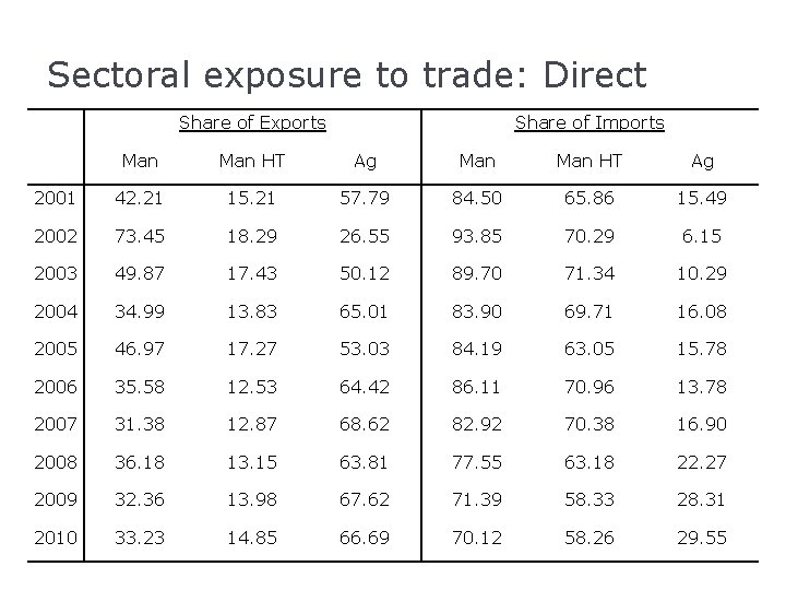 Sectoral exposure to trade: Direct Share of Exports Share of Imports Man Man HT