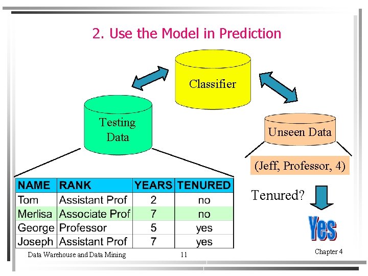 2. Use the Model in Prediction Classifier Testing Data Unseen Data (Jeff, Professor, 4)