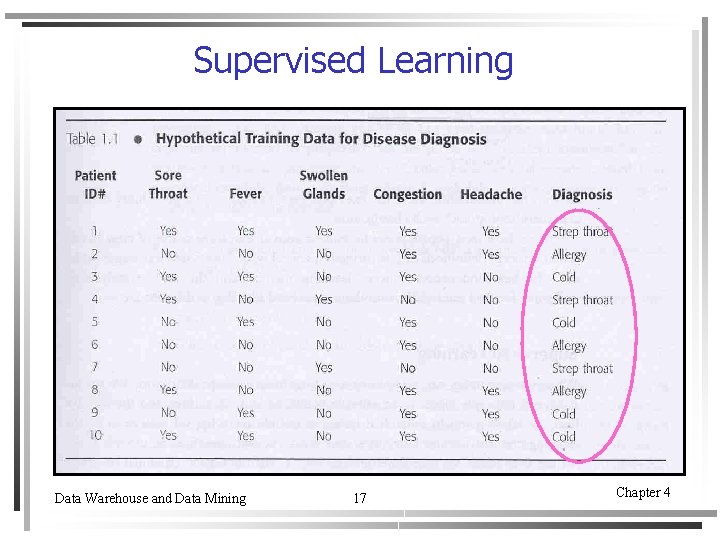Supervised Learning Data Warehouse and Data Mining 17 Chapter 4 