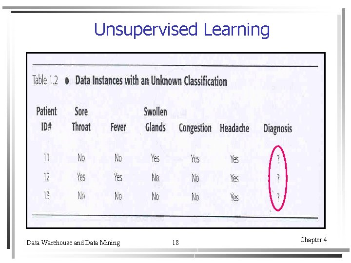 Unsupervised Learning Data Warehouse and Data Mining 18 Chapter 4 