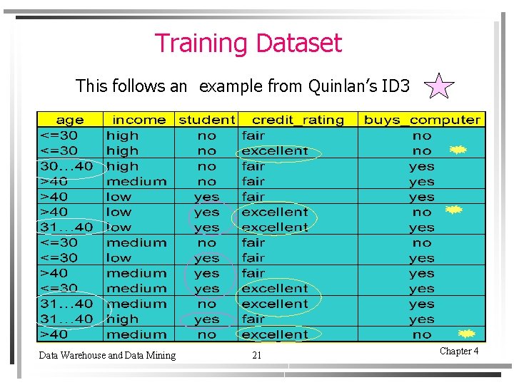 Training Dataset This follows an example from Quinlan’s ID 3 Data Warehouse and Data
