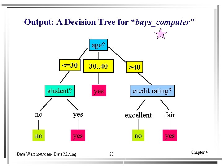 Output: A Decision Tree for “buys_computer” age? <=30 student? 30. . 40 overcast >40