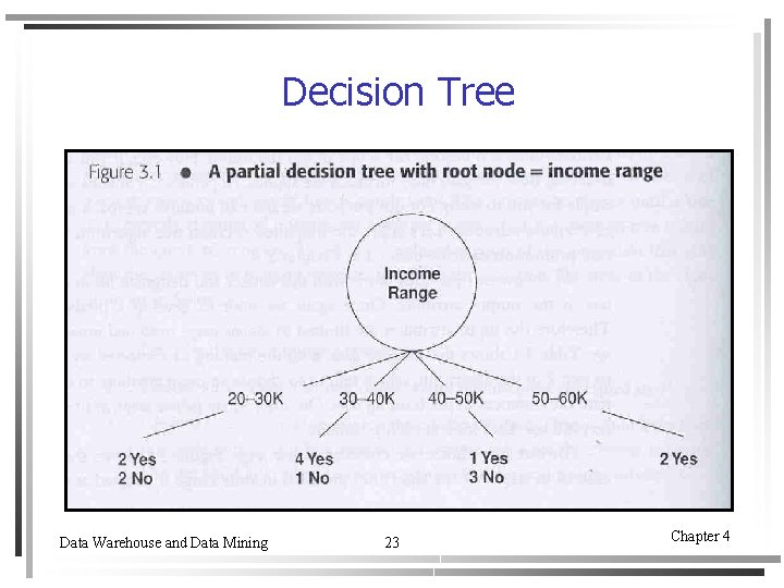 Decision Tree Data Warehouse and Data Mining 23 Chapter 4 