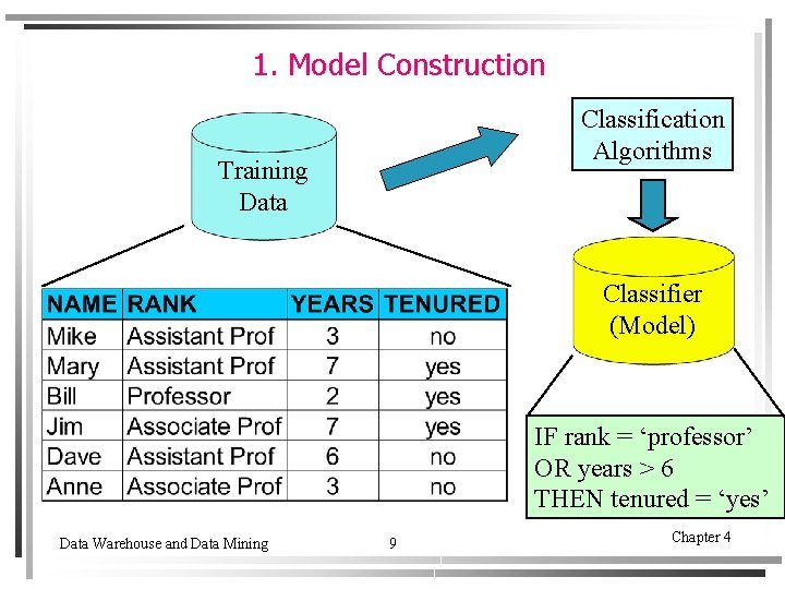 1. Model Construction Classification Algorithms Training Data Classifier (Model) IF rank = ‘professor’ OR