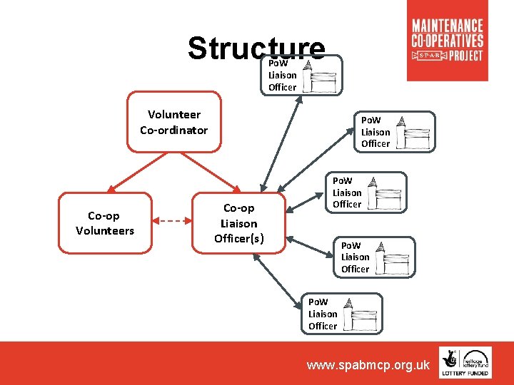 Structure Po. W Liaison Officer Volunteer Co-ordinator Co-op Volunteers Po. W Liaison Officer Co-op