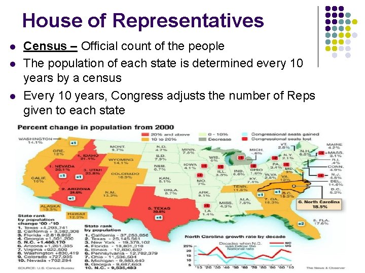 House of Representatives l l l Census – Official count of the people The
