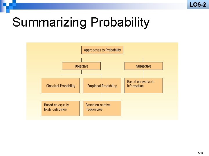 LO 5 -2 Summarizing Probability 5 -12 
