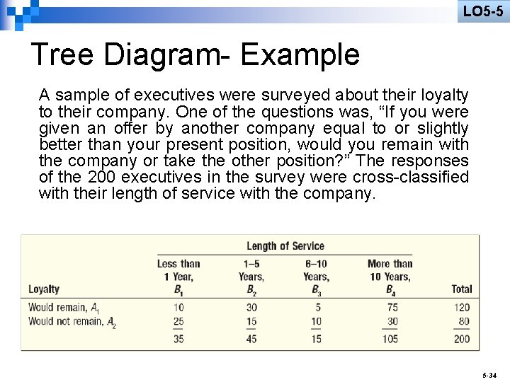 LO 5 -5 Tree Diagram- Example A sample of executives were surveyed about their