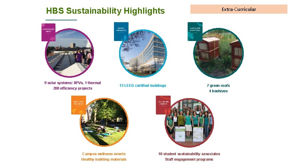 Extra-Curricular HBS Sustainability Highlights 9 solar systems: 8 PVs, 1 thermal 200 efficiency projects