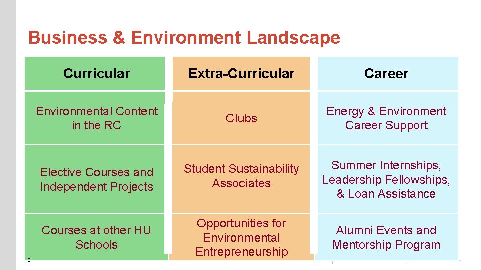 Business & Environment Landscape Curricular 3 Extra-Curricular Career Environmental Content in the RC Clubs