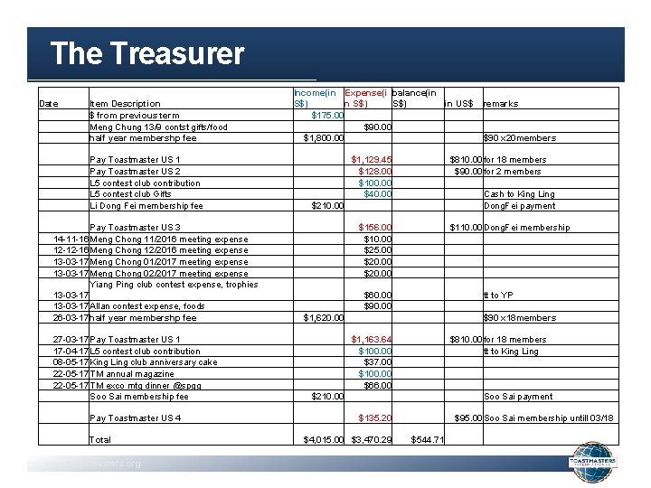 The Treasurer Date Item Description $ from previous term Meng Chung 13/9 contst gifts/food