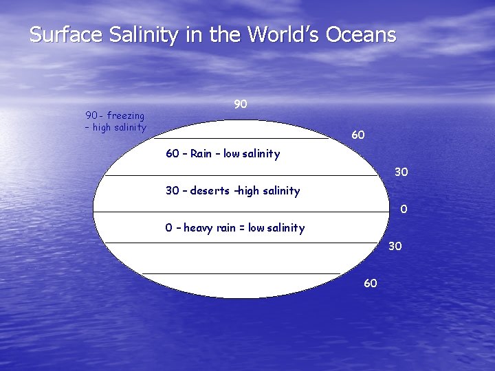 Surface Salinity in the World’s Oceans 90 - freezing – high salinity 90 60