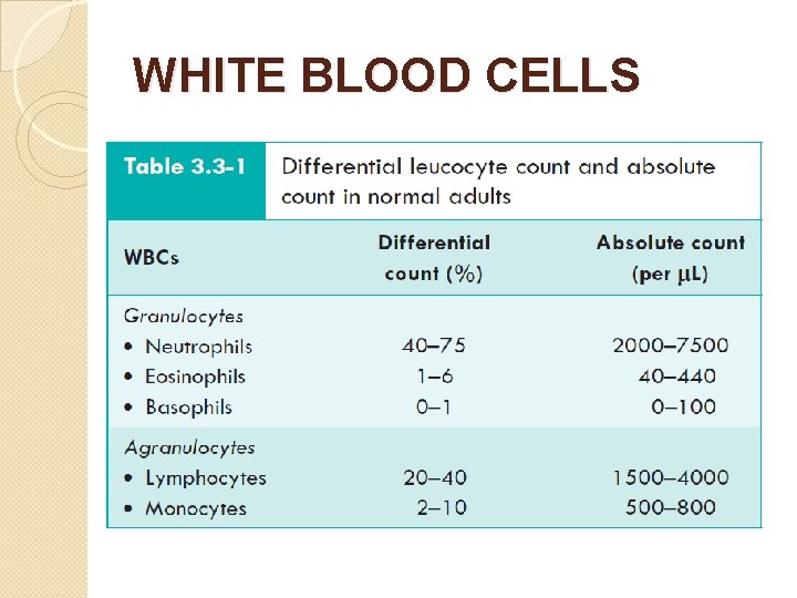 WHITE BLOOD CELLS 