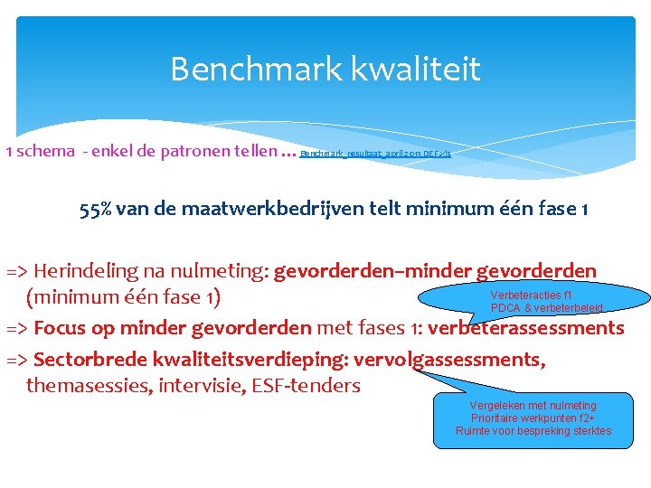 Benchmark kwaliteit 1 schema - enkel de patronen tellen …Benchmark_resultaat_april 2013 DEF. xls 55%