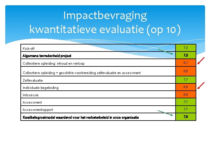 Impactbevraging kwantitatieve evaluatie (op 10) Kick-off 7, 3 Algemene tevredenheid project 7, 2 Collectieve