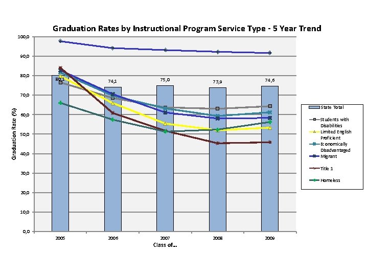 100, 0 Graduation Rates by Instructional Program Service Type - 5 Year Trend 90,