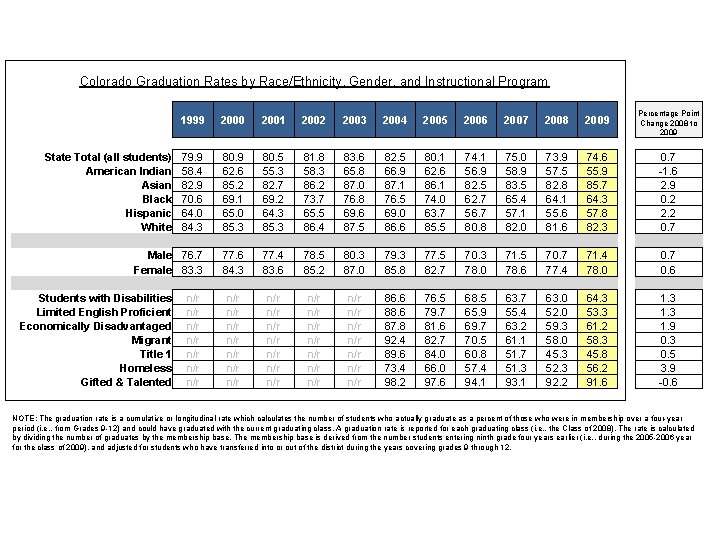 Colorado Graduation Rates by Race/Ethnicity, Gender, and Instructional Program 1999 2000 2001 2002 2003