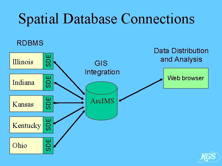 Spatial Database Connections Kentucky SDE Ohio SDE Kansas SDE Indiana SDE Illinois SDE RDBMS