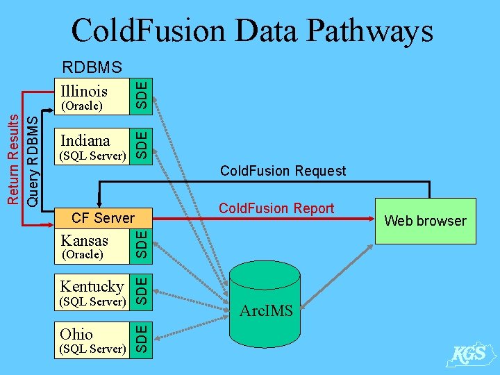 Indiana (SQL Server) Cold. Fusion Request Kansas SDE Kentucky SDE CF Server (Oracle) (SQL