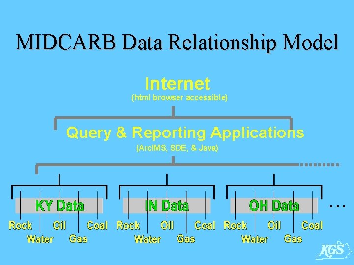 MIDCARB Data Relationship Model Internet (html browser accessible) Query & Reporting Applications (Arc. IMS,