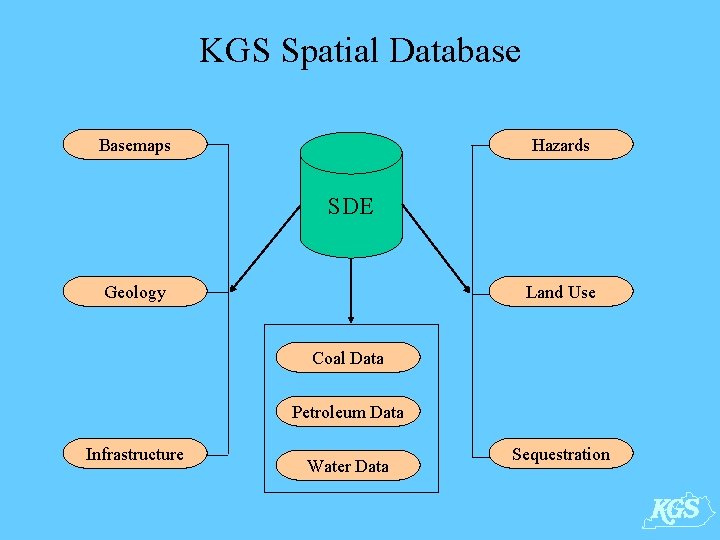 KGS Spatial Database Basemaps Hazards SDE Geology Land Use Coal Data Petroleum Data Infrastructure