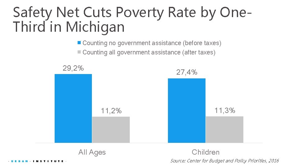 Safety Net Cuts Poverty Rate by One. Third in Michigan Counting no government assistance