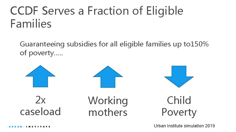 CCDF Serves a Fraction of Eligible Families Guaranteeing subsidies for all eligible families up