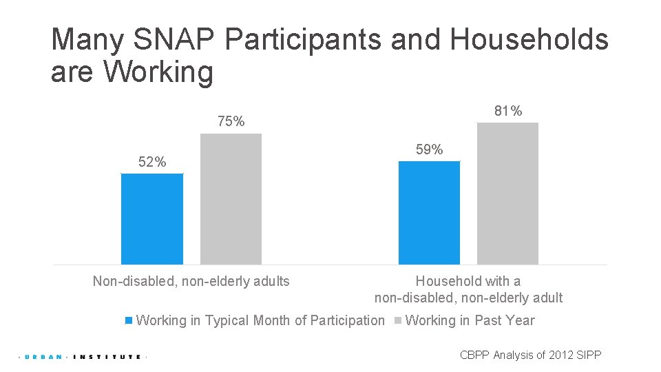 Many SNAP Participants and Households are Working 81% 75% 59% 52% Non-disabled, non-elderly adults