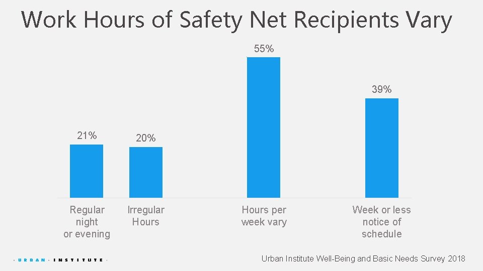 Work Hours of Safety Net Recipients Vary 55% 39% 21% 20% Regular night or
