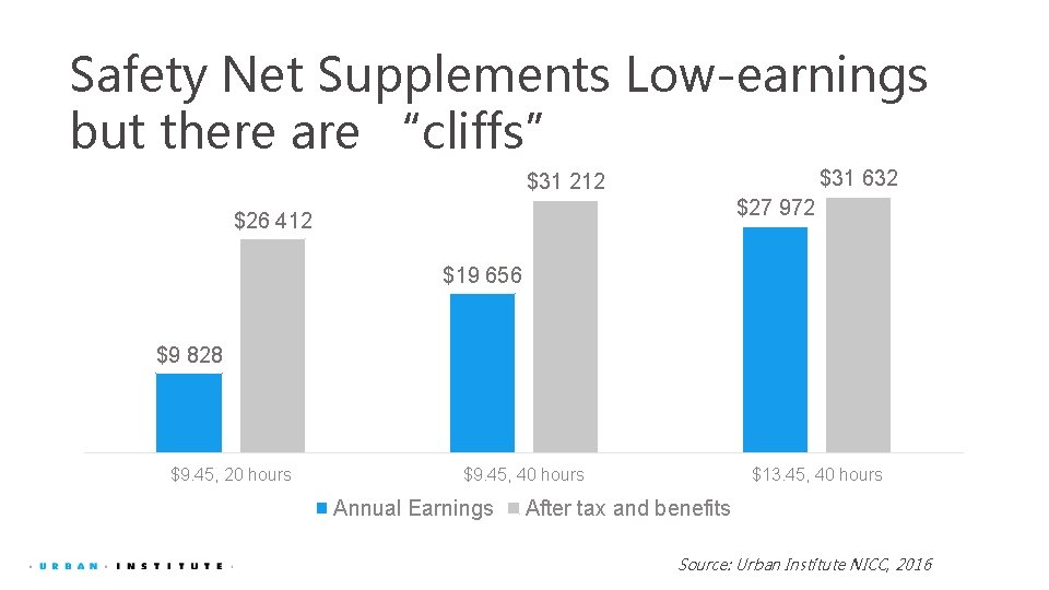 Safety Net Supplements Low-earnings but there are “cliffs” $31 632 $31 212 $27 972
