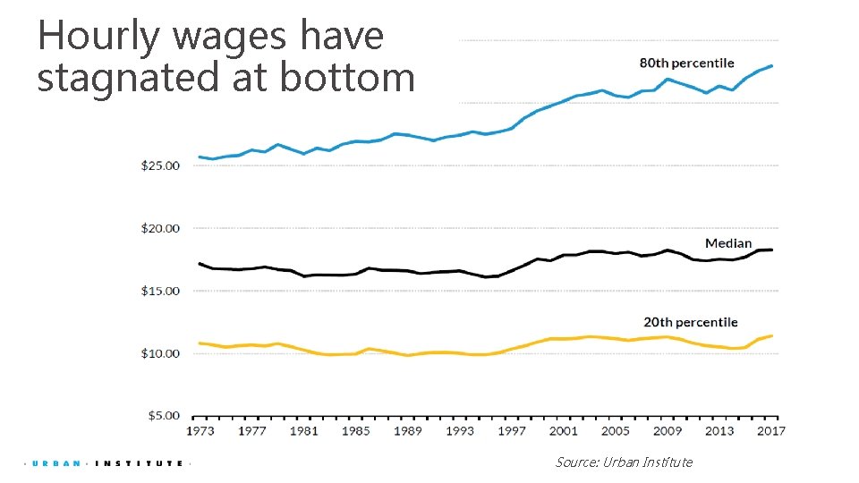 Hourly wages have stagnated at bottom Source: Urban Institute 