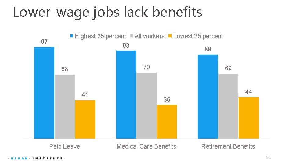 Lower-wage jobs lack benefits Highest 25 percent 97 All workers Lowest 25 percent 93