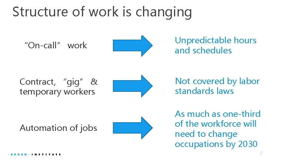 Structure of work is changing “On-call” work Unpredictable hours and schedules Contract, “gig” &