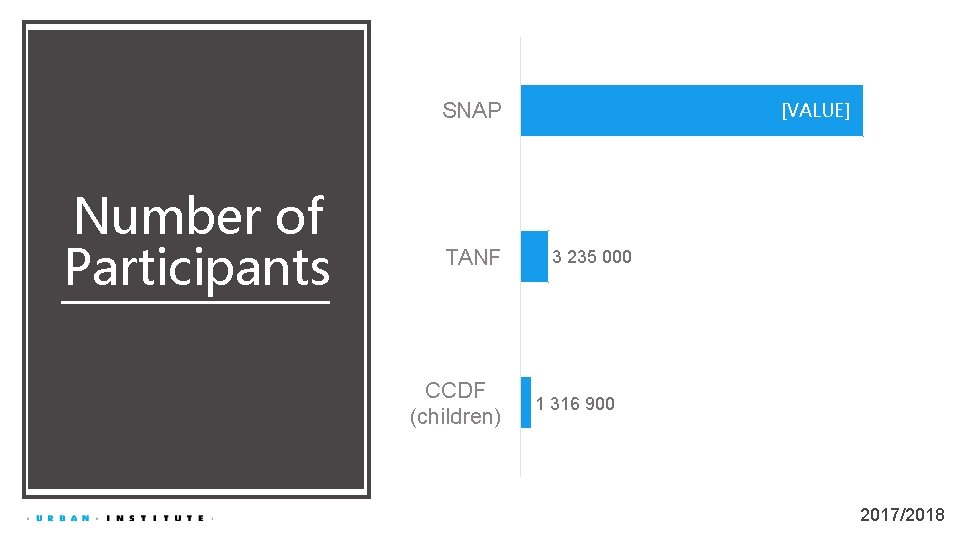 [VALUE] SNAP Number of Participants TANF CCDF (children) 3 235 000 1 316 900