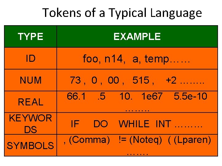 Tokens of a Typical Language TYPE EXAMPLE ID foo, n 14, a, temp…… NUM