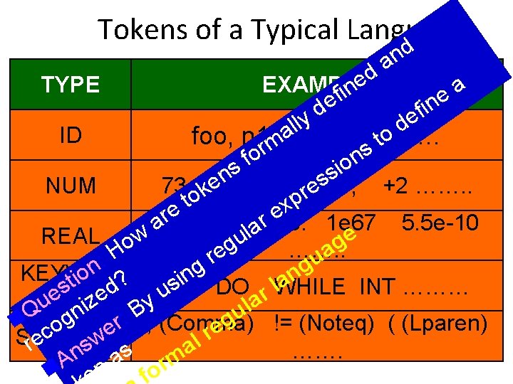 Tokens of a Typical Language d n a d e TYPE EXAMPLE a n