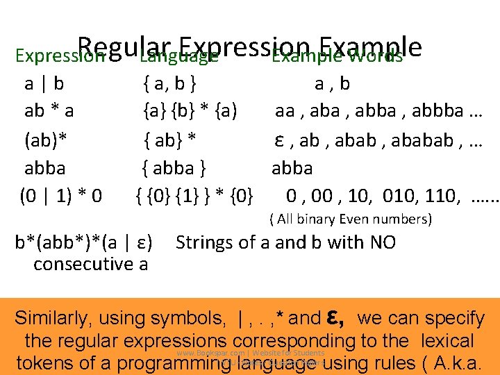 Regular Expression Example Expression Language Example Words a|b { a, b } a, b