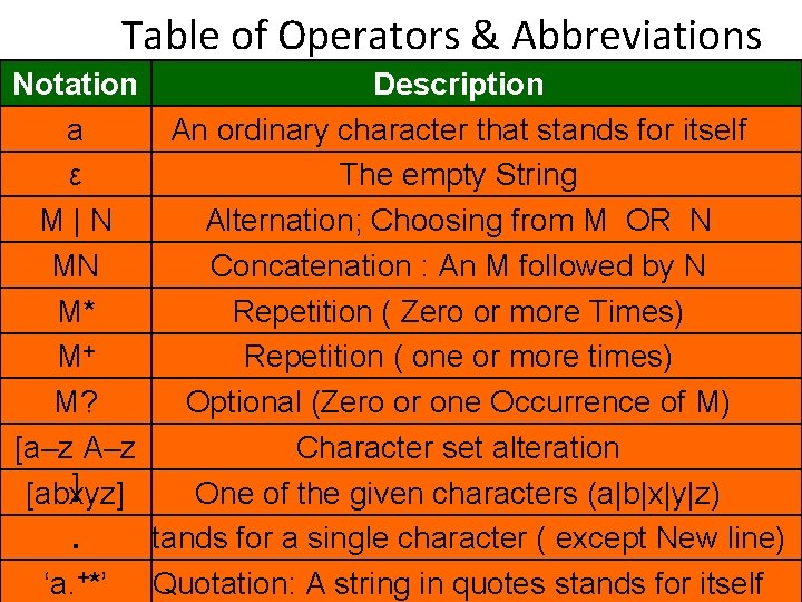 Table of Operators & Abbreviations Notation Description a An ordinary character that stands for