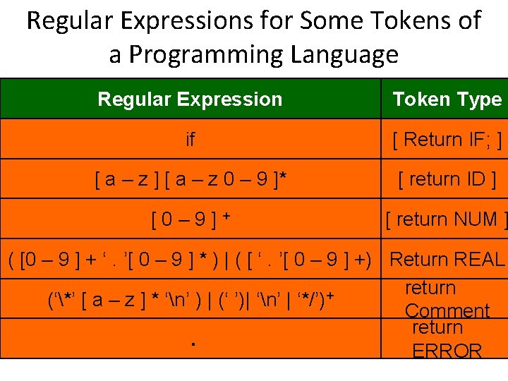 Regular Expressions for Some Tokens of a Programming Language Regular Expression Token Type if