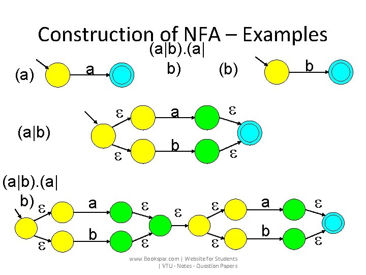 Construction of NFA – Examples (a|b). (a| b) (b) a (a) a b (a|b).