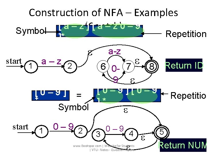 Construction of NFA – Examples [ a – z (Contd. ) ][a–z 0– 9