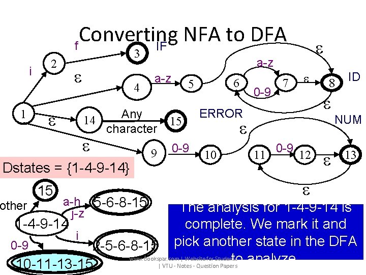 Converting NFA to DFA f IF i 1 2 3 4 Dstates = {1