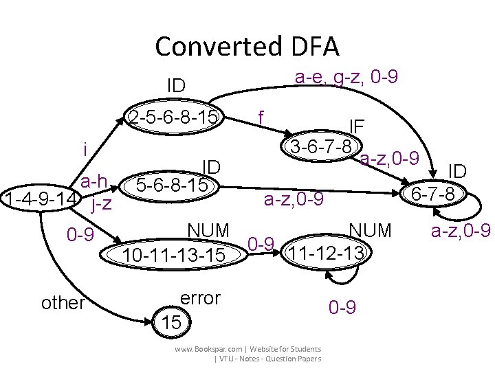 Converted DFA a-e, g-z, 0 -9 ID 2 -5 -6 -8 -15 i a-h