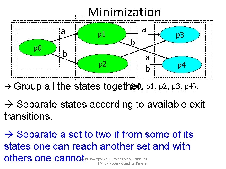 Minimization a p 0 p 1 b p 2 a b p 3 p