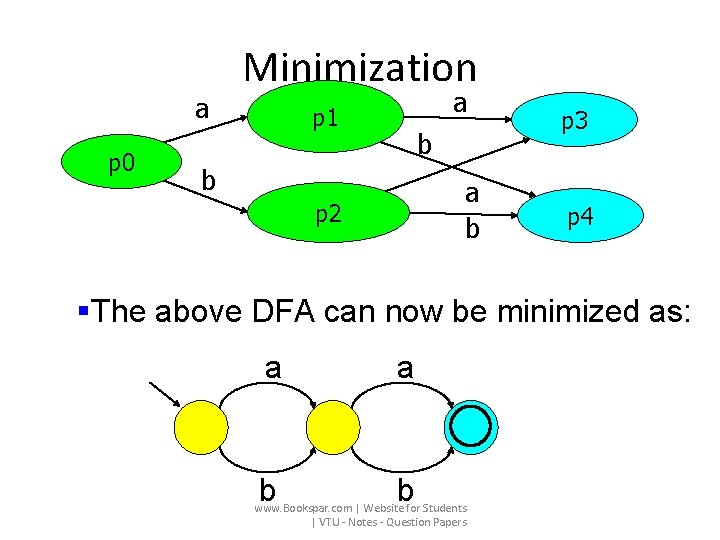 a p 0 Minimization a p 1 b b a b p 2 p