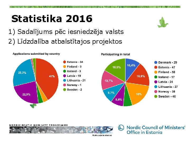 Statistika 2016 1) Sadalījums pēc iesniedzēja valsts 2) Līdzdalība atbalstītajos projektos 